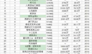 电影排行榜实时票房 电影排行榜实时票房