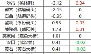 2023赶海潮汐时间表